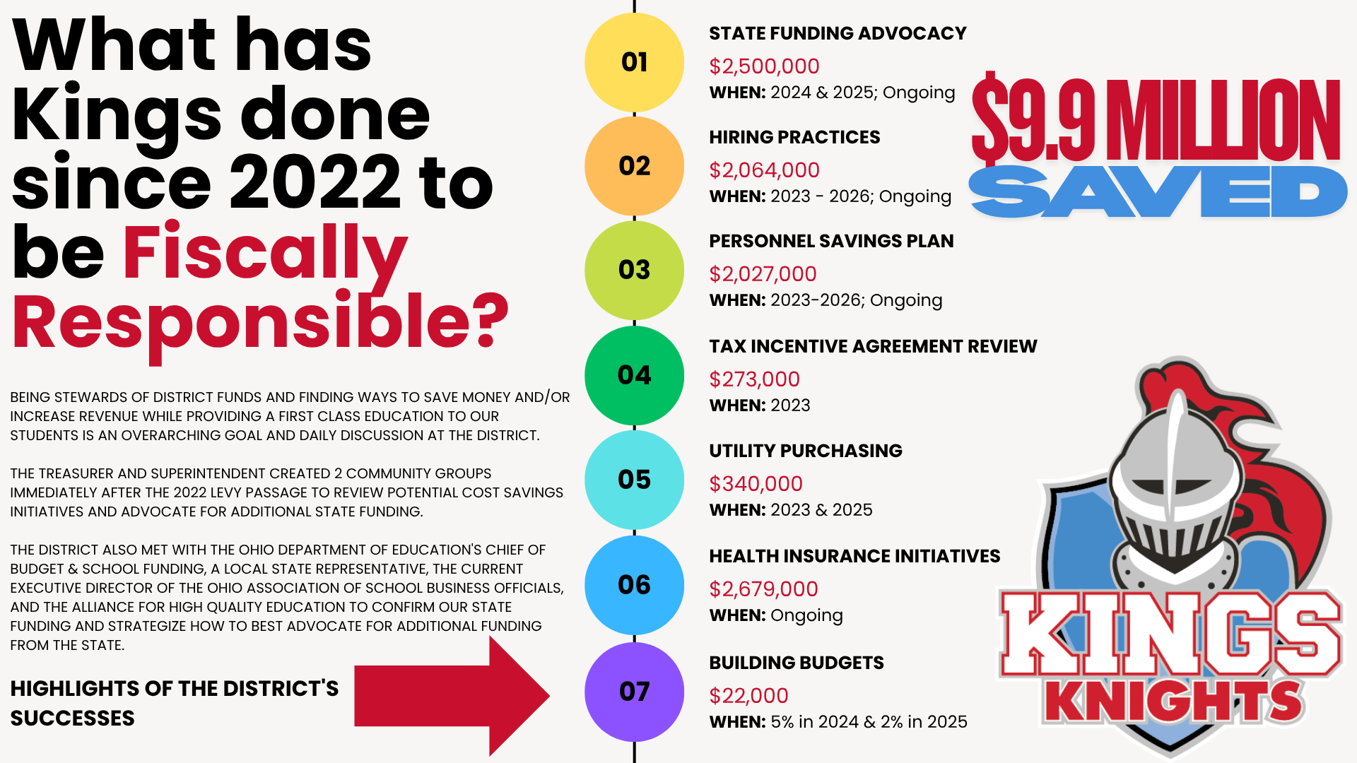 hat has Kings done since 2022 to be Fiscally Responsible? Being stewards of district funds and finding ways to save money and/or increase revenue while providing a first class education to our students is an overarching goal and daily discussion at the District.  The Treasurer and Superintendent created 2 community groups immediately after the 2022 levy passage to review potential cost savings initiatives and advocate for additional state funding. The groups met a total of 7 times in 2023 and will be reactivated in 2024.  The District also met with the Ohio Department of Education's Chief of Budget & School Funding, a local state representative, the current Executive Director of the Ohio Association of School Business Officials, and the Alliance for High Quality Education to confirm our state funding and strategize how to best advocate for additional funding from the state.  Highlights of the district's successes are below:   Initiative Est. Savings or Revenue When? State Funding Advocacy  $2,500,000  2024 & 2025; Ongoing  Hiring Practices  $1,055,000  2024 & 2025; Ongoing  Personnel Savings Plan  $1,512,000  2023-2025; Ongoing  Tax Incentive Agreement Review  $273,000  2023  Utility Purchasing  $340,000  2023 & 2025  Health Insurance Initiatives  $2,132,000  Ongoing  Building Budgets (7% Reduction)  $22,000  5% in 2024 & 2% in 2025  TOTAL $7,834,000